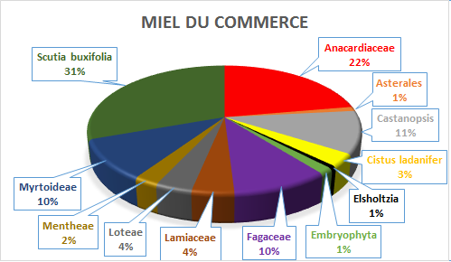 Analyse composition miel