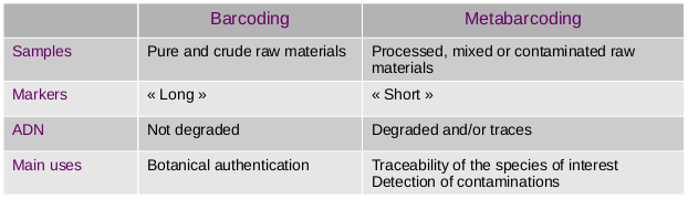 Barcoding and Metabarcoding